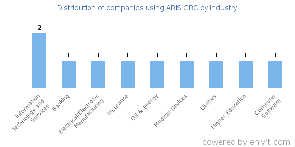 Companies using ARIS GRC - Distribution by industry