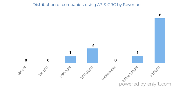 ARIS GRC clients - distribution by company revenue