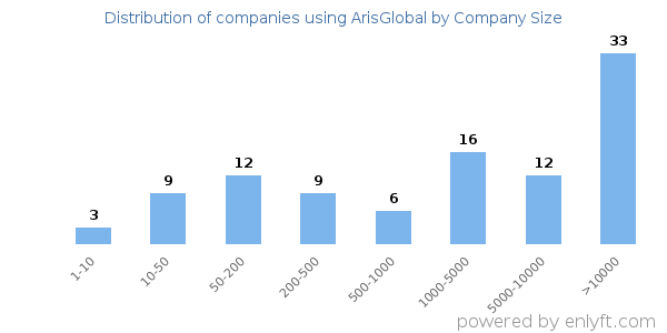 Companies using ArisGlobal, by size (number of employees)