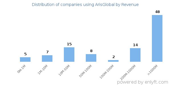 ArisGlobal clients - distribution by company revenue