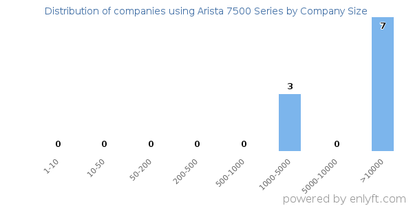 Companies using Arista 7500 Series, by size (number of employees)