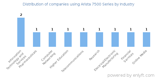 Companies using Arista 7500 Series - Distribution by industry
