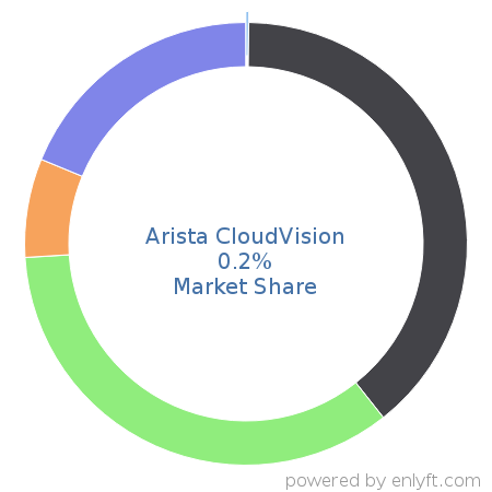 Arista CloudVision market share in Workload Automation is about 0.2%