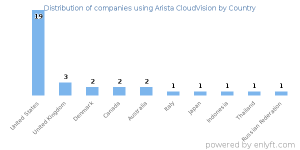 Arista CloudVision customers by country