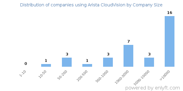 Companies using Arista CloudVision, by size (number of employees)