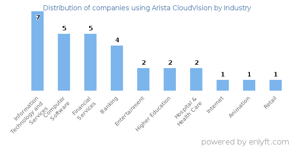 Companies using Arista CloudVision - Distribution by industry