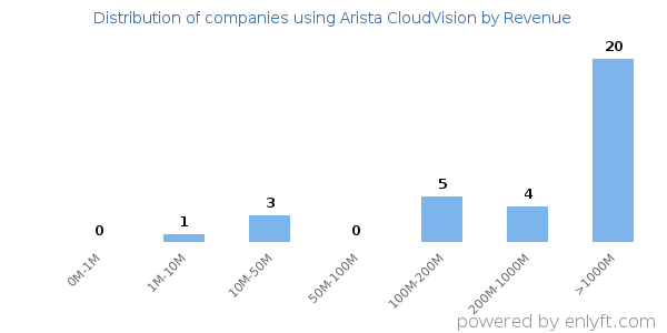 Arista CloudVision clients - distribution by company revenue