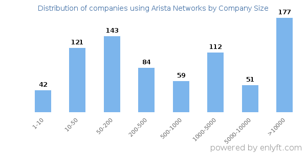 Companies using Arista Networks, by size (number of employees)
