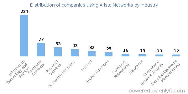 Companies using Arista Networks - Distribution by industry