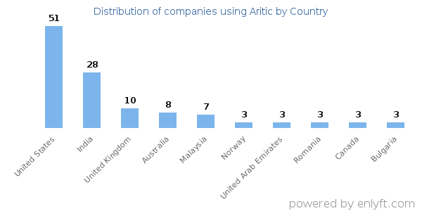 Aritic customers by country