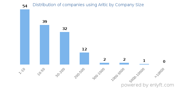 Companies using Aritic, by size (number of employees)