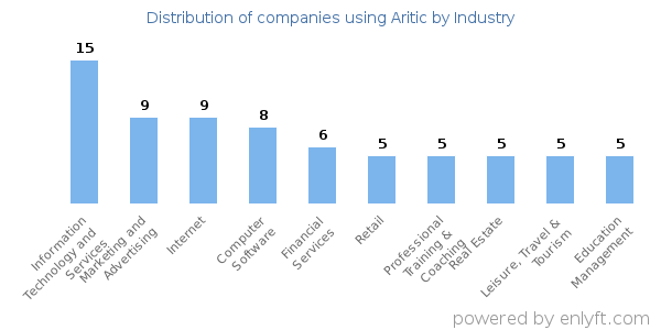 Companies using Aritic - Distribution by industry