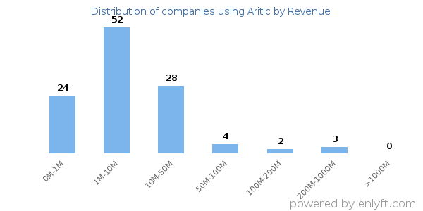 Aritic clients - distribution by company revenue