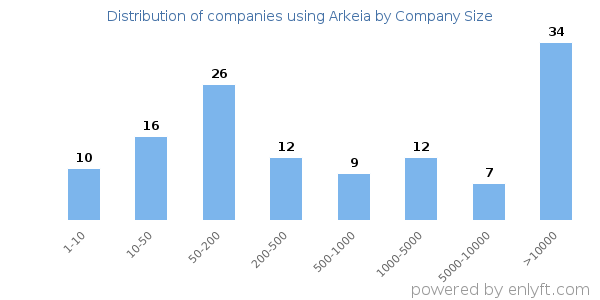 Companies using Arkeia, by size (number of employees)