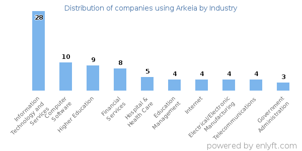 Companies using Arkeia - Distribution by industry