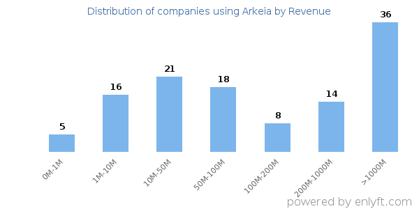 Arkeia clients - distribution by company revenue