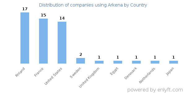 Arkena customers by country