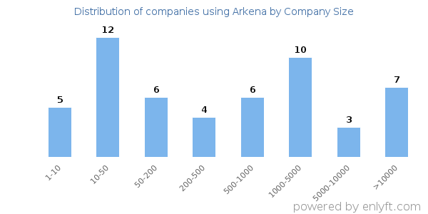 Companies using Arkena, by size (number of employees)