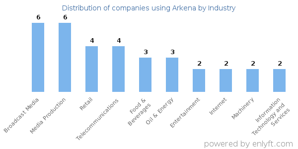 Companies using Arkena - Distribution by industry
