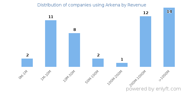 Arkena clients - distribution by company revenue