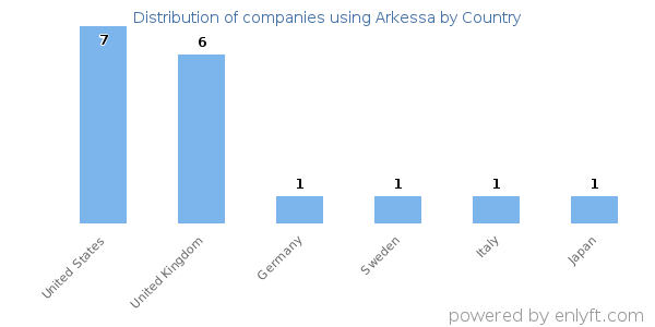 Arkessa customers by country