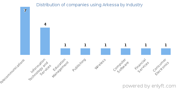 Companies using Arkessa - Distribution by industry