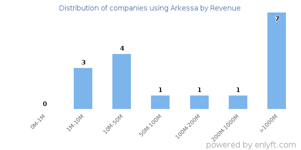Arkessa clients - distribution by company revenue