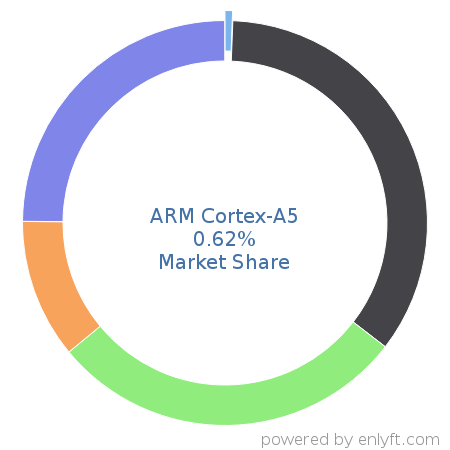 ARM Cortex-A5 market share in Multicore Processors is about 0.62%
