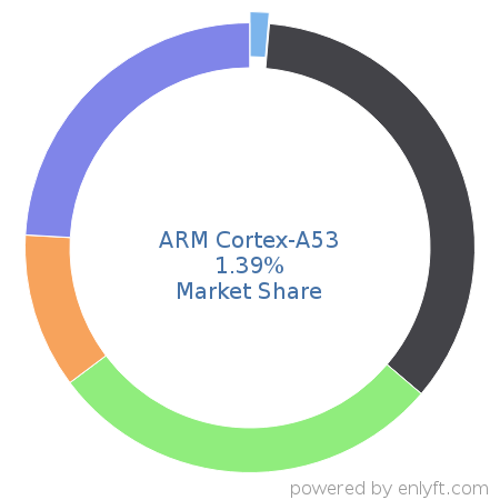 ARM Cortex-A53 market share in Multicore Processors is about 1.39%