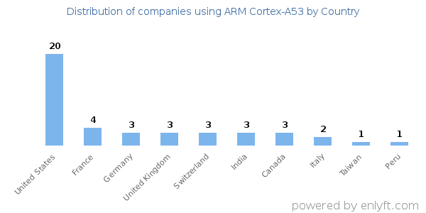 ARM Cortex-A53 customers by country