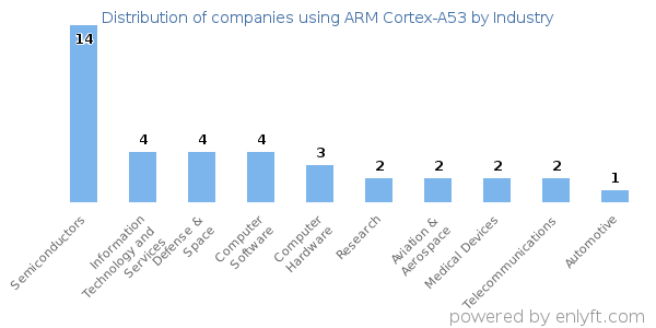 Companies using ARM Cortex-A53 - Distribution by industry