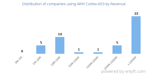ARM Cortex-A53 clients - distribution by company revenue