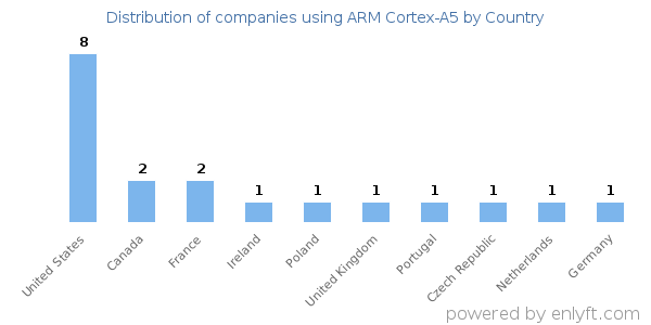 ARM Cortex-A5 customers by country