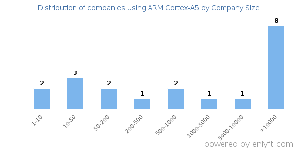 Companies using ARM Cortex-A5, by size (number of employees)
