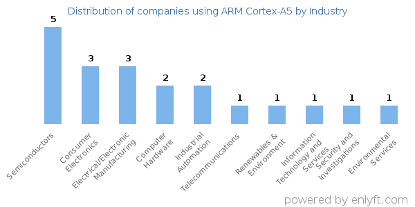 Companies using ARM Cortex-A5 - Distribution by industry
