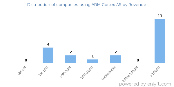 ARM Cortex-A5 clients - distribution by company revenue