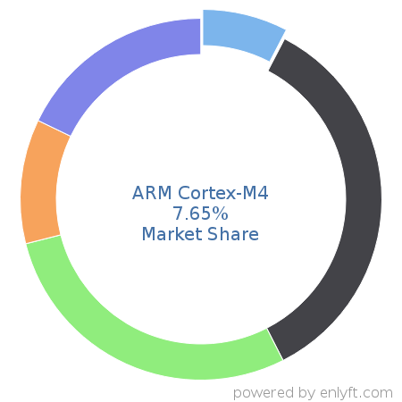 ARM Cortex-M4 market share in Multicore Processors is about 7.65%