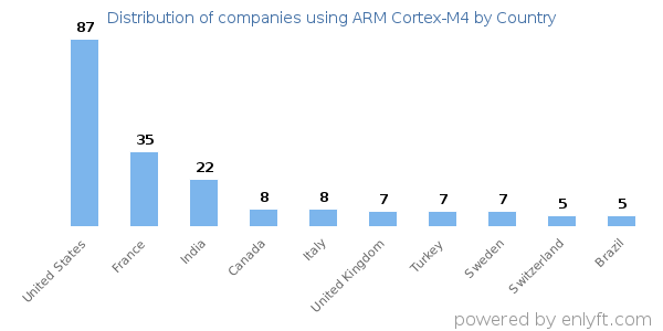 ARM Cortex-M4 customers by country