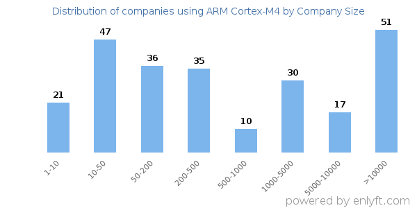 Companies using ARM Cortex-M4, by size (number of employees)