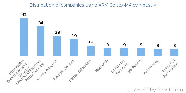 Companies using ARM Cortex-M4 - Distribution by industry