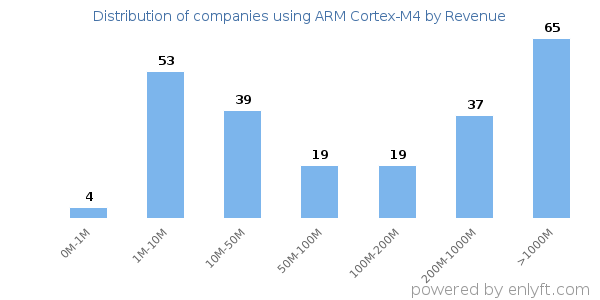 ARM Cortex-M4 clients - distribution by company revenue