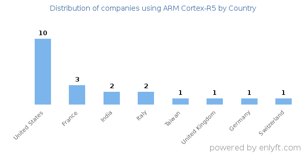 ARM Cortex-R5 customers by country