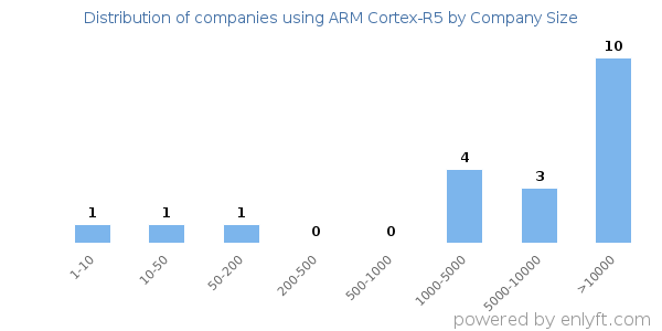 Companies using ARM Cortex-R5, by size (number of employees)