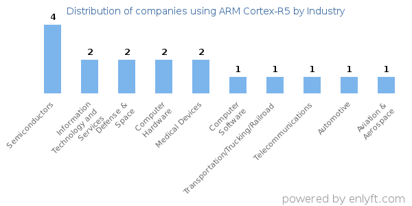 Companies using ARM Cortex-R5 - Distribution by industry