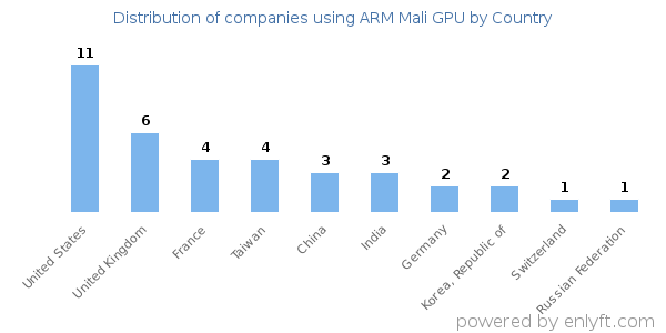 ARM Mali GPU customers by country