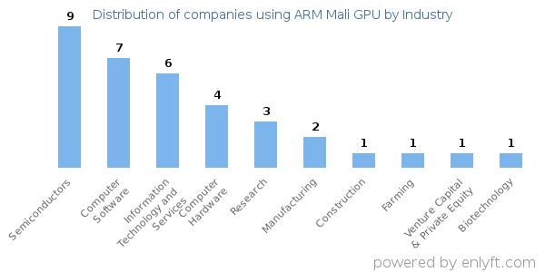 Companies using ARM Mali GPU - Distribution by industry