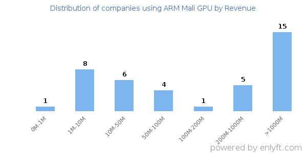 ARM Mali GPU clients - distribution by company revenue