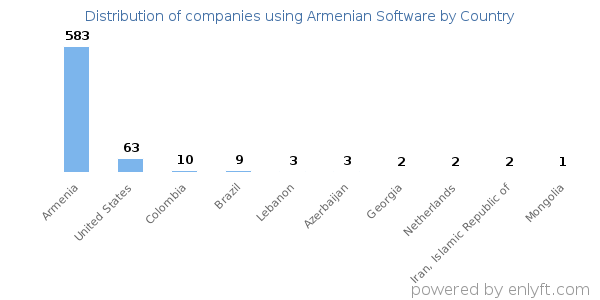 Armenian Software customers by country