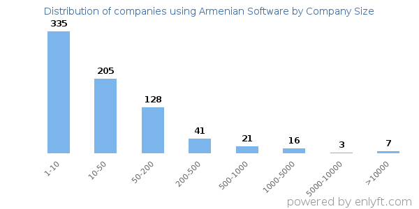Companies using Armenian Software, by size (number of employees)