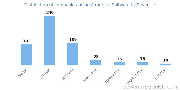 Armenian Software clients - distribution by company revenue